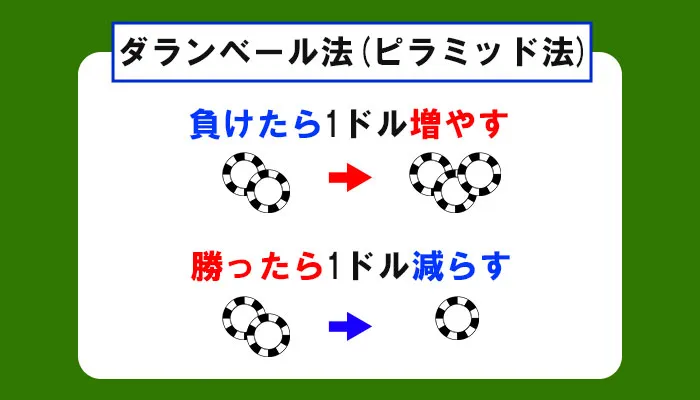 ダランベール法とは