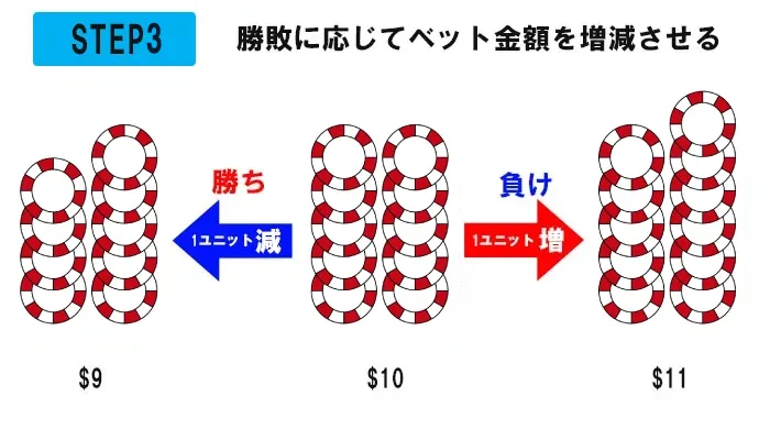 勝敗に応じてベット金額を増減させる