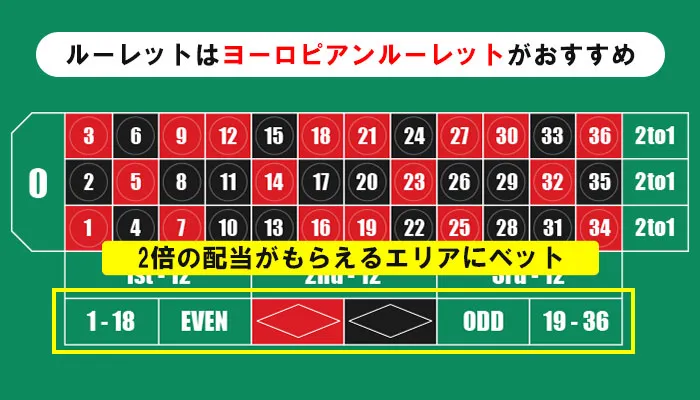 ダランベール法が使えるゲーム「ルーレット」