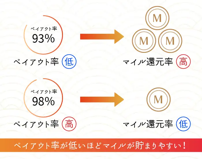 遊雅マイルのオトクな貯め方