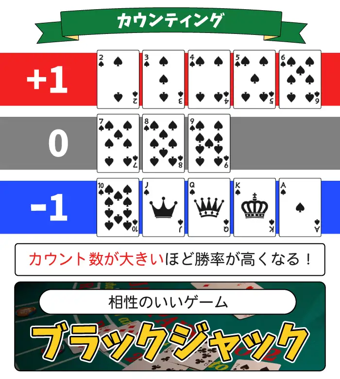 カウンティング