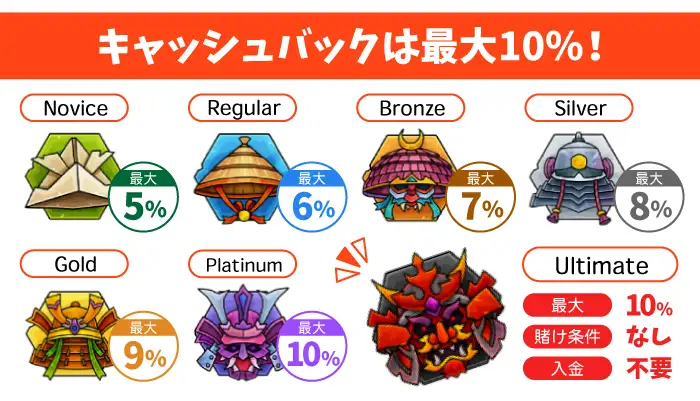 テッドベットカジノVIPプログラムのキャッシュバック