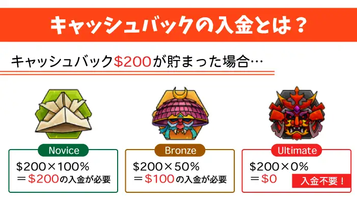 キャッシュバックの入金について