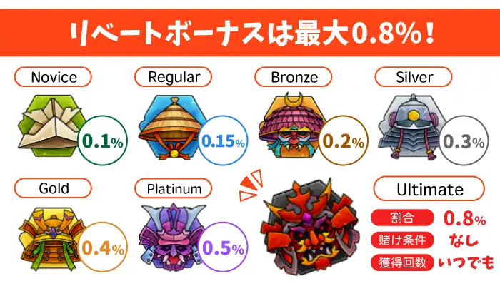 VIPランクごとのリベートボーナス