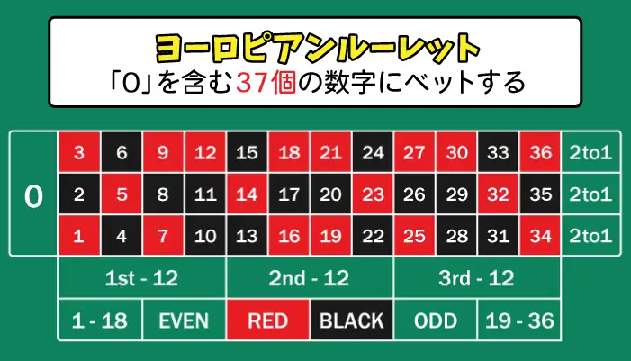 ヨーロピアンルーレット