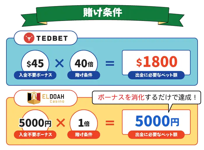 入金不要ボーナスの賭け条件
