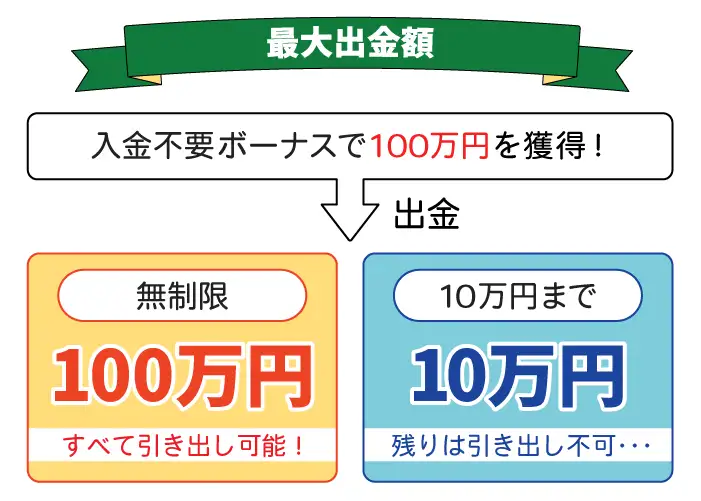 入金不要ボーナスの出金上限額