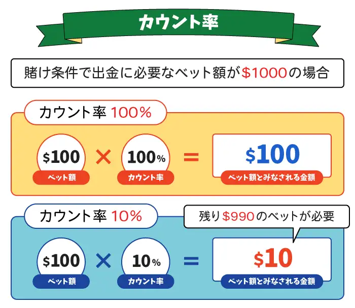 入金不要ボーナスのカウント率