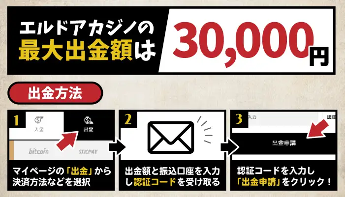 エルドア入金不要ボーナス最大出金額