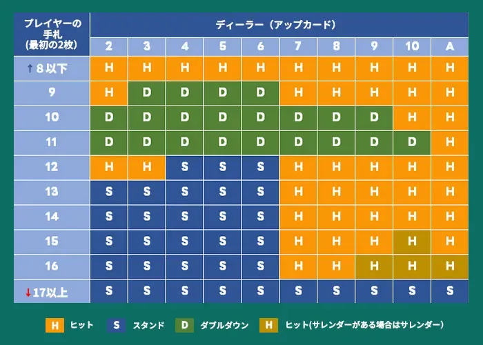 ベーシックストラテジーの基本表
