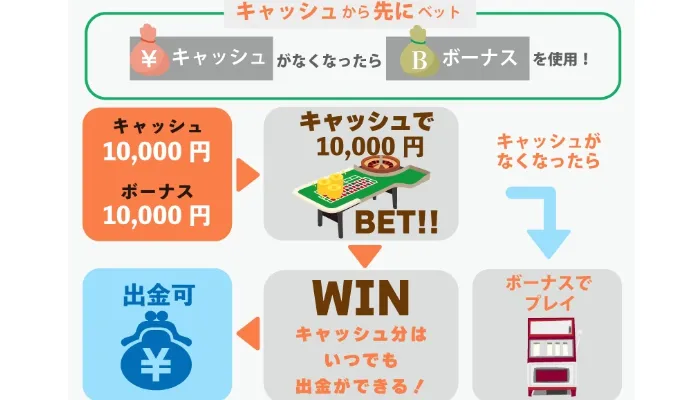 カジノレオのボーナスシステム