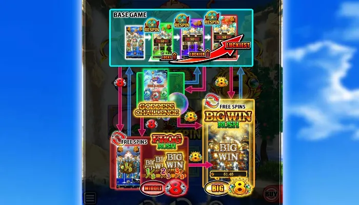 ドリームオブゴールド金蛙神のゲームの流れ