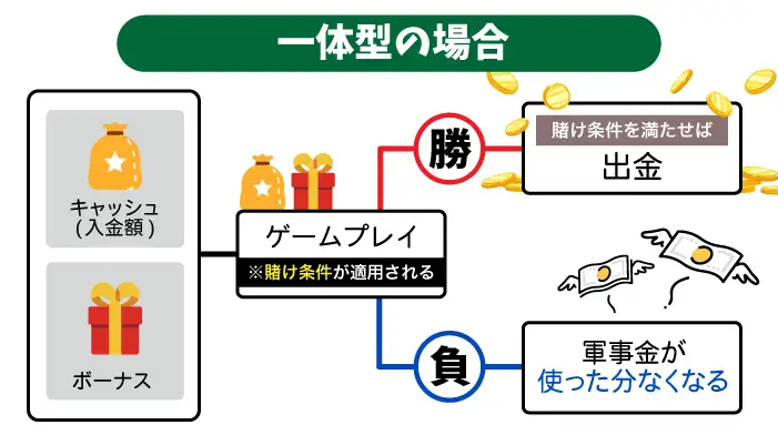 一体型の初回入金ボーナスについて