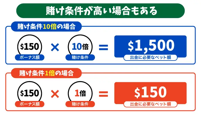 初回入金ボーナスのルール「賭け条件が高い場合もある」
