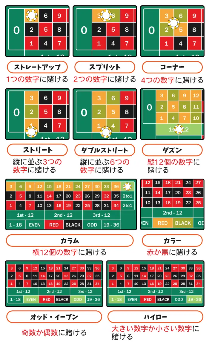 ライトニングルーレットの賭け方