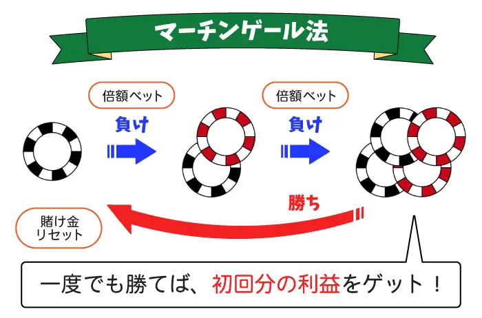 マーチンゲール法