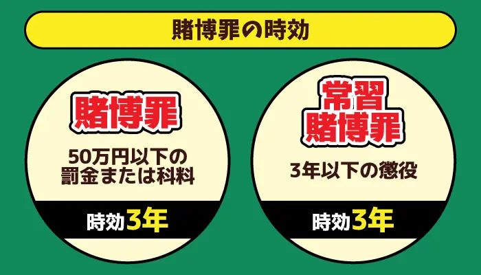 賭博罪の時効
