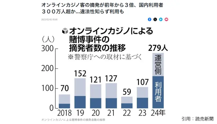 オンカジで逮捕されている確率