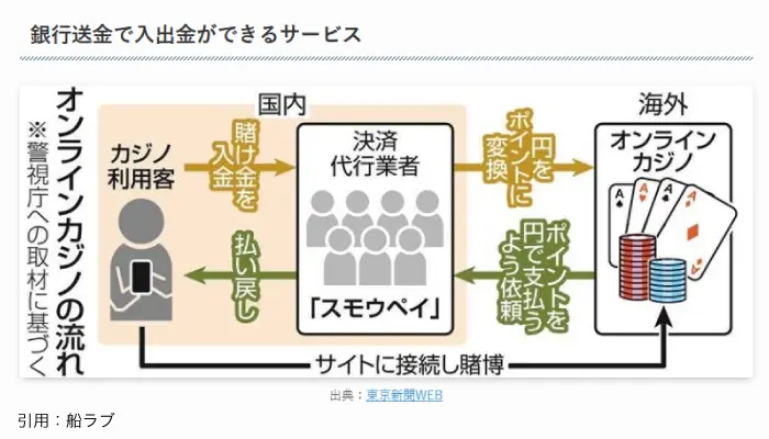 決済代行業者「スモウペイ」