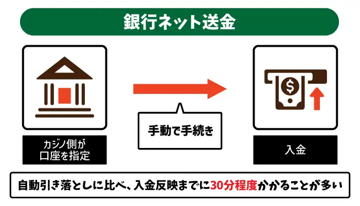 銀行ネット送金