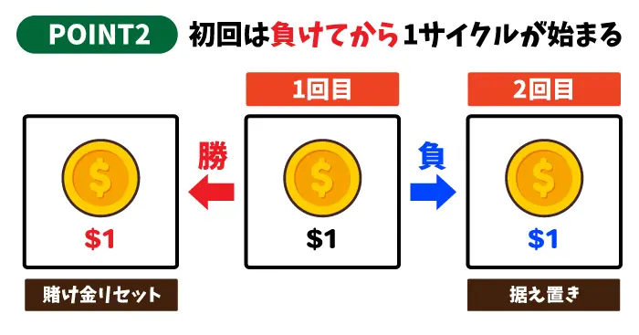 初回は負けてから1サイクルが始まる