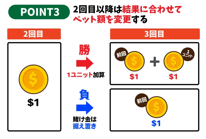 2回目以降は結果に合わせてベット額を変更する