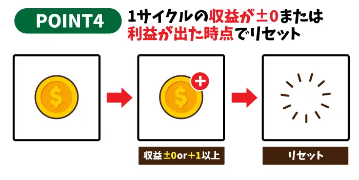 1サイクルの収益が±0または利益が出た時点でリセットする