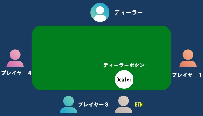 ディーラーボタンの配置