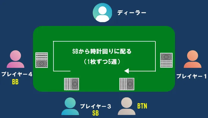 カードの配布