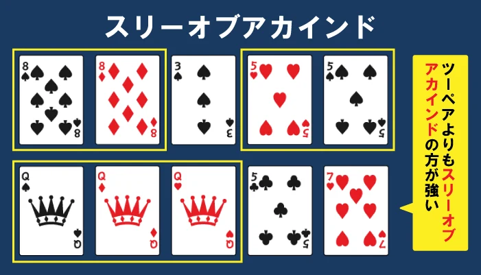 ポーカーの役「スリーオブアカインド」