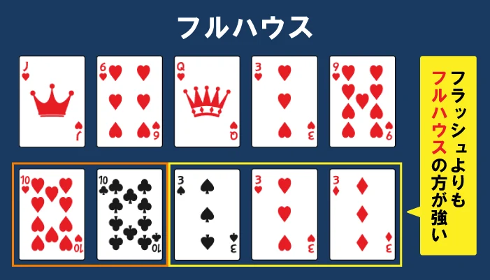 ポーカーの役「フルハウス」