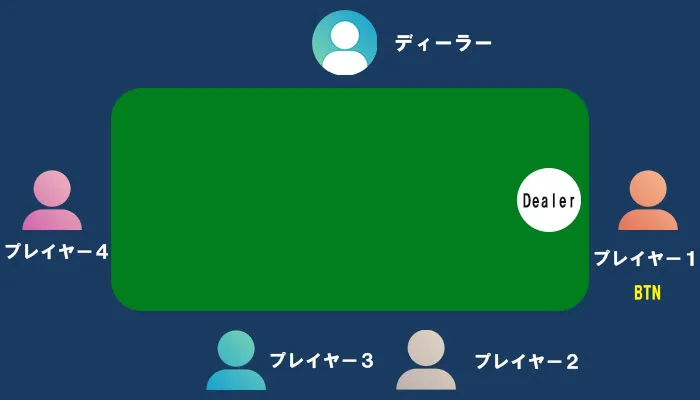 ディーラーボタンの配置