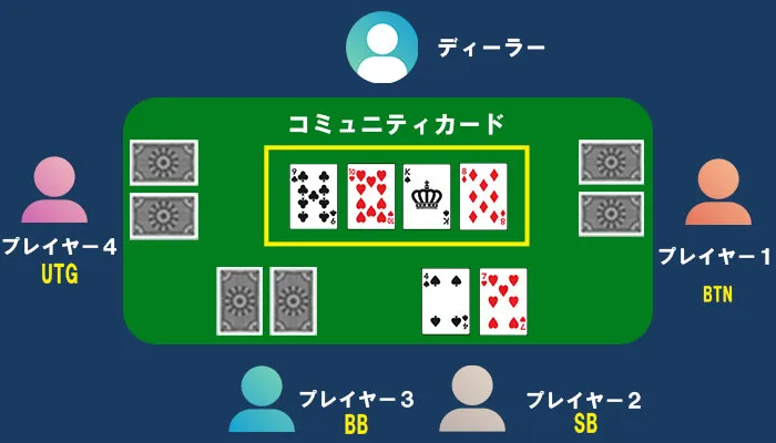 ターン＆リバー