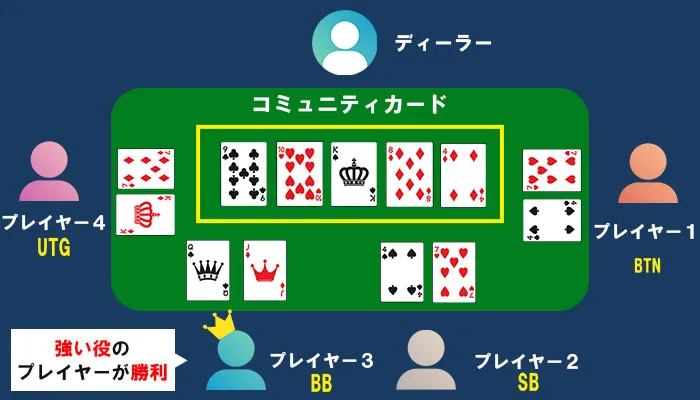ショーダウン