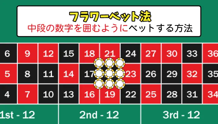 フラワーベット法