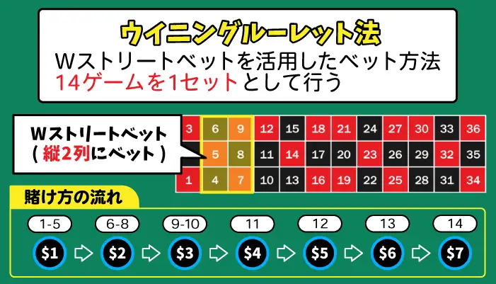 ウイニングルーレット法