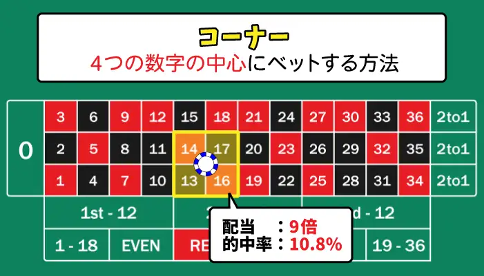 コーナーについて