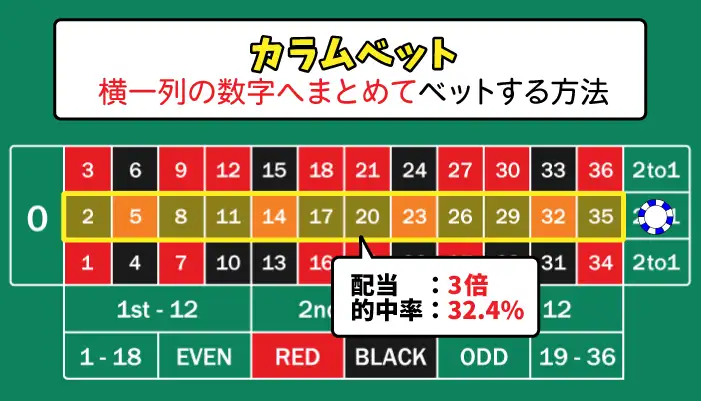 カラムベットについて