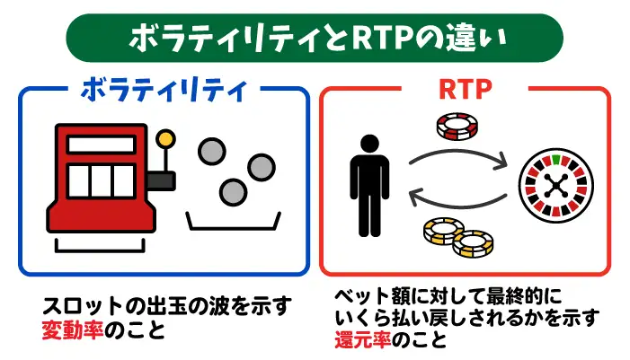 ボラティリティとRTPの違いや関係性