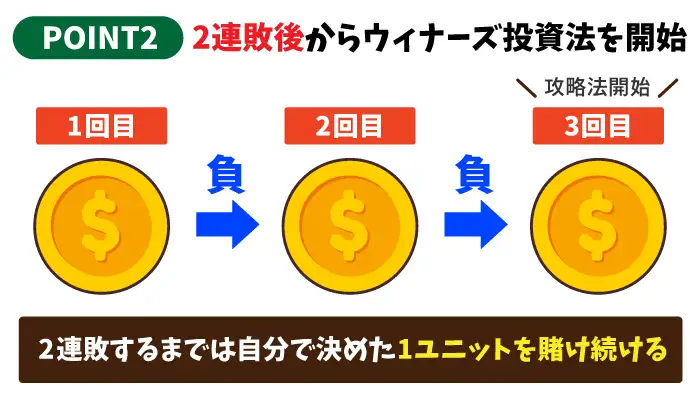 ウィナーズ投資法の賭け方「2連敗後からウィナーズ投資法を開始」
