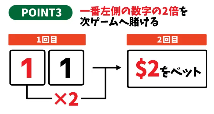 ウィナーズ投資法の賭け方「一番左側の数字の2倍を次ゲームへ賭ける」