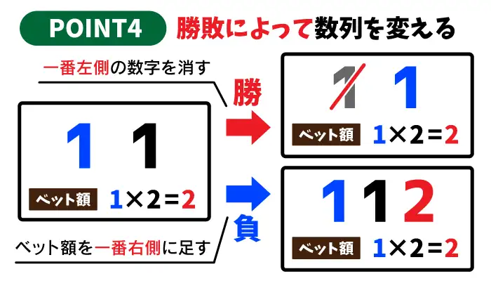ウィナーズ投資法の賭け方「勝敗によって数列を変える」